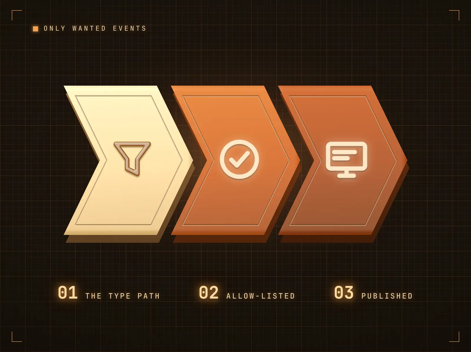 Only the events you want, only from where you expect
