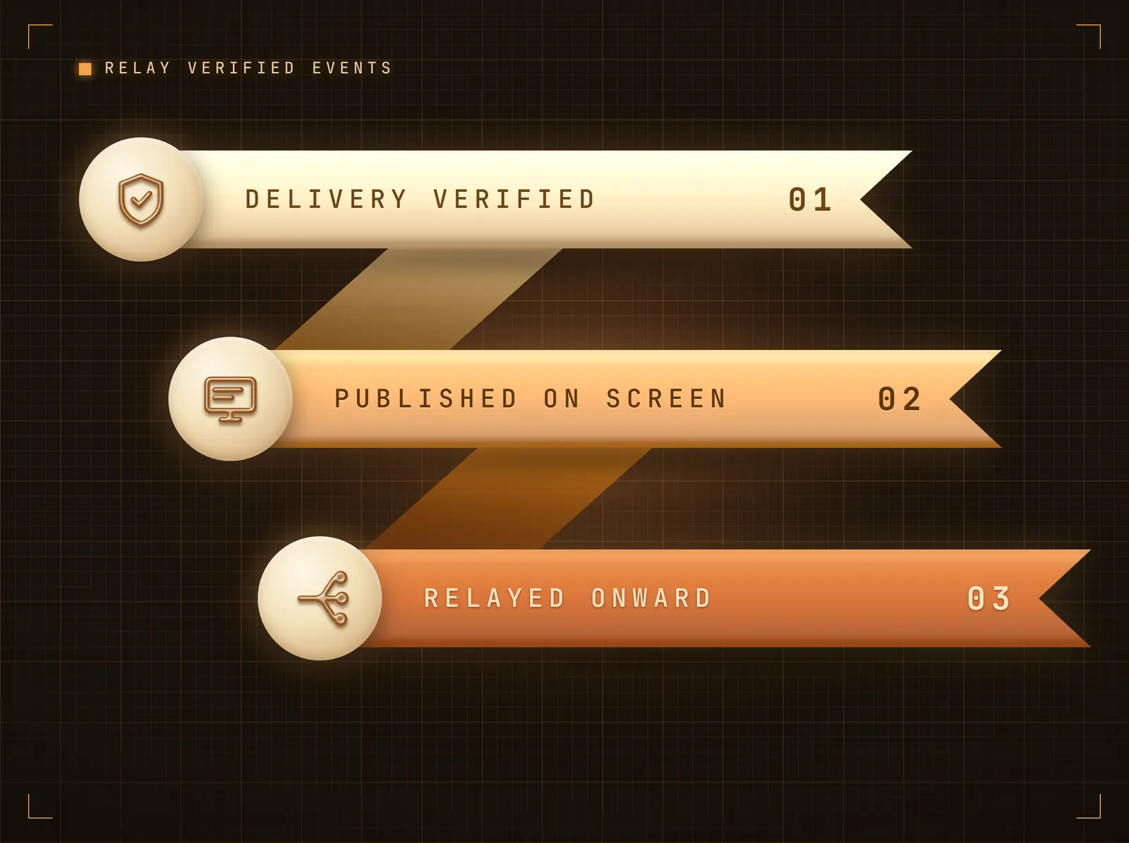 Relay verified events onward