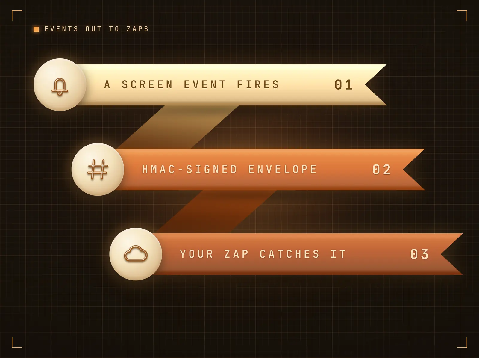 Screen events trigger your Zaps
