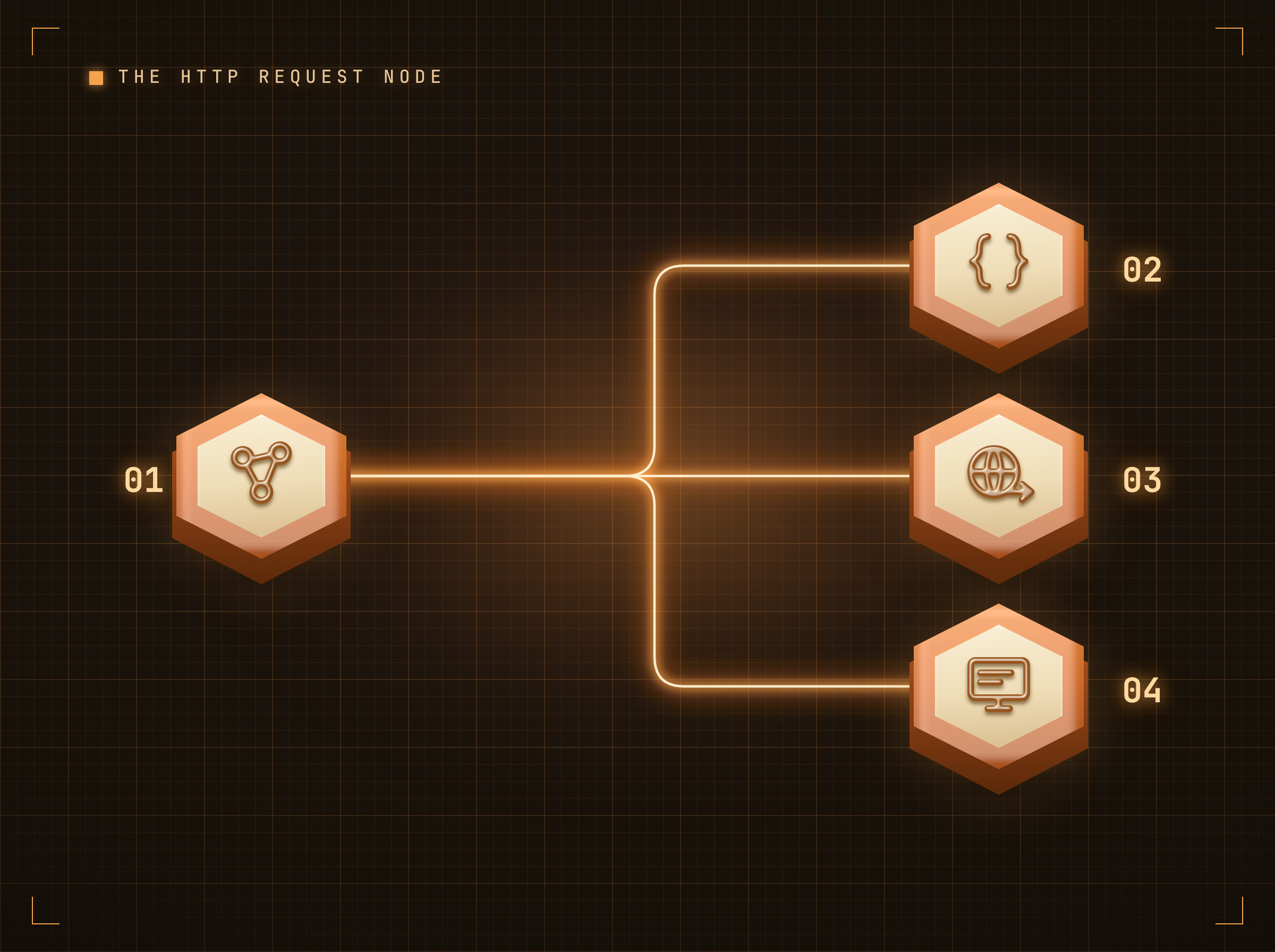 The HTTP Request node is the bridge