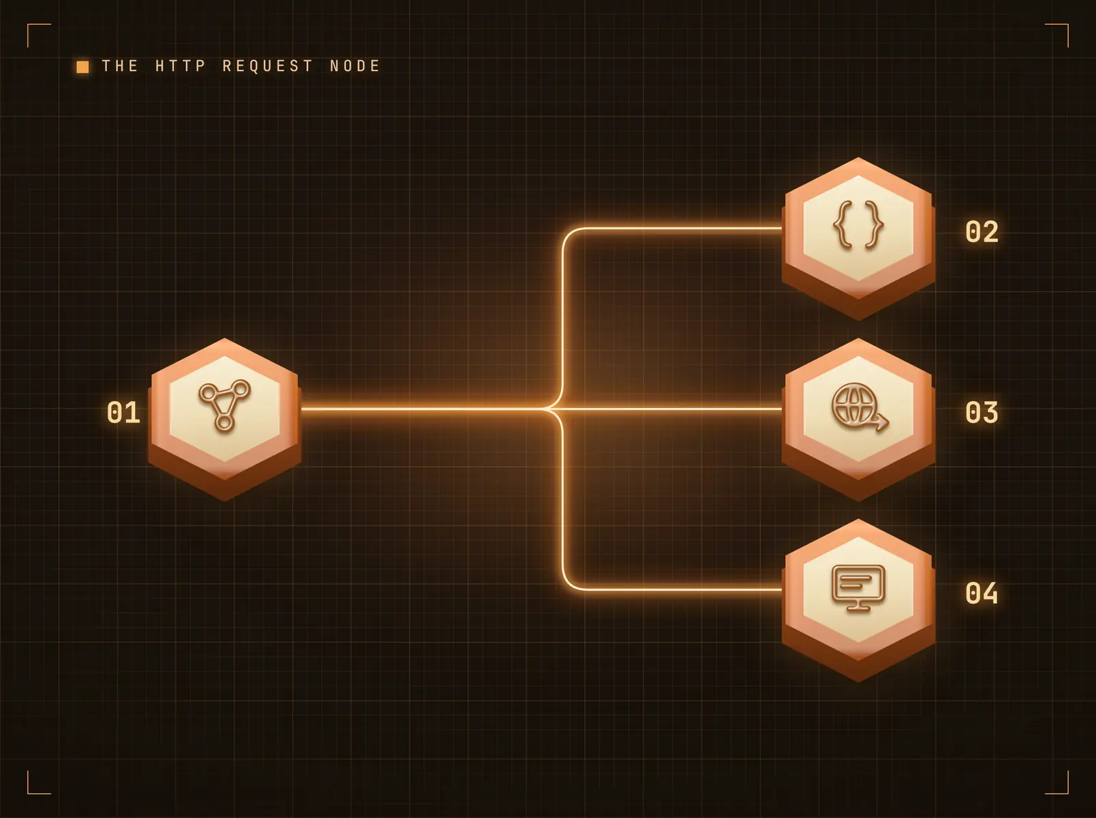 The HTTP Request node is the bridge
