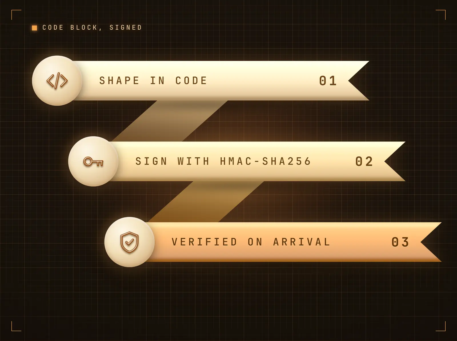 HMAC-signed, replay-protected delivery