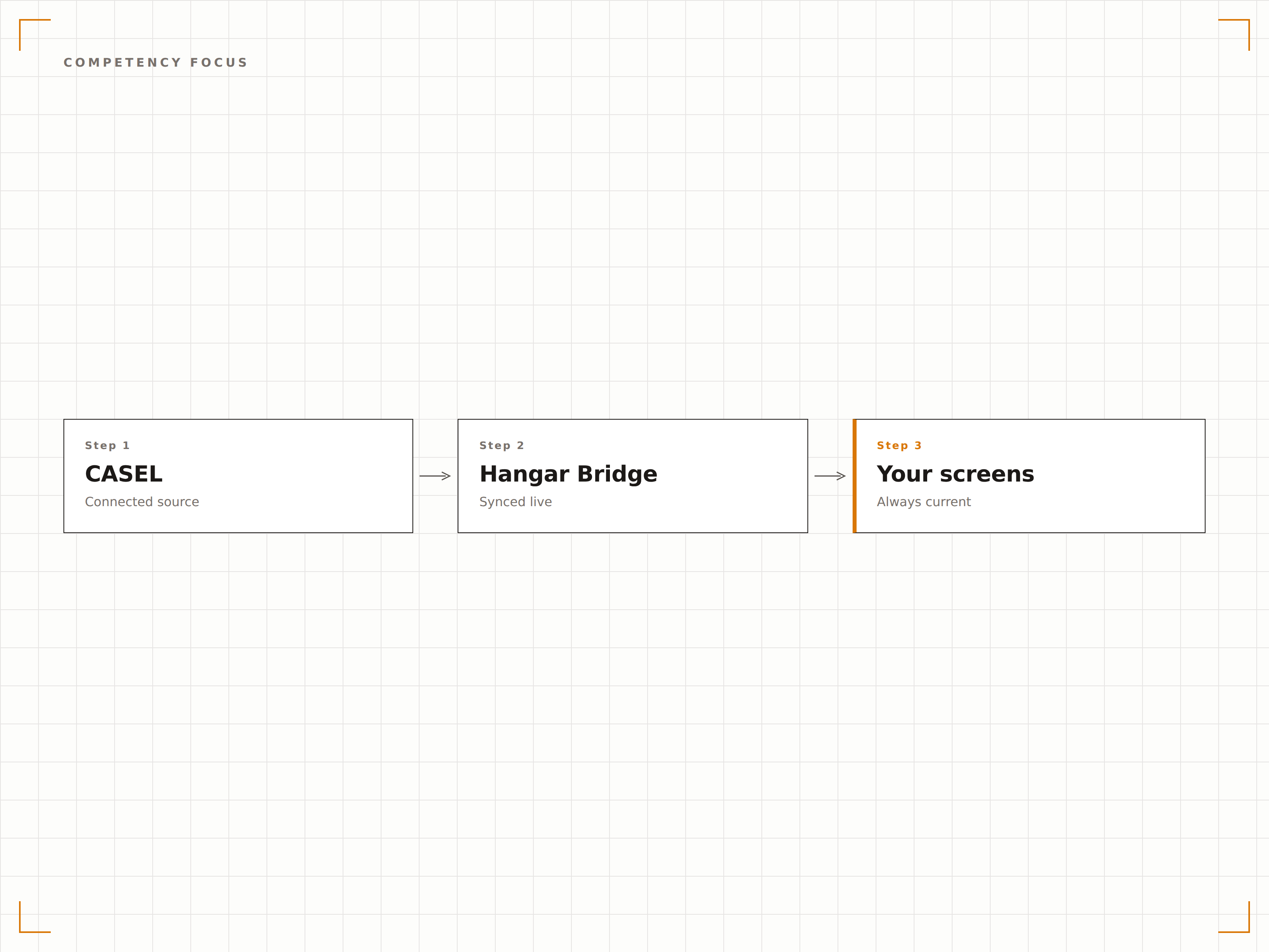 Deep-dive competency spotlights