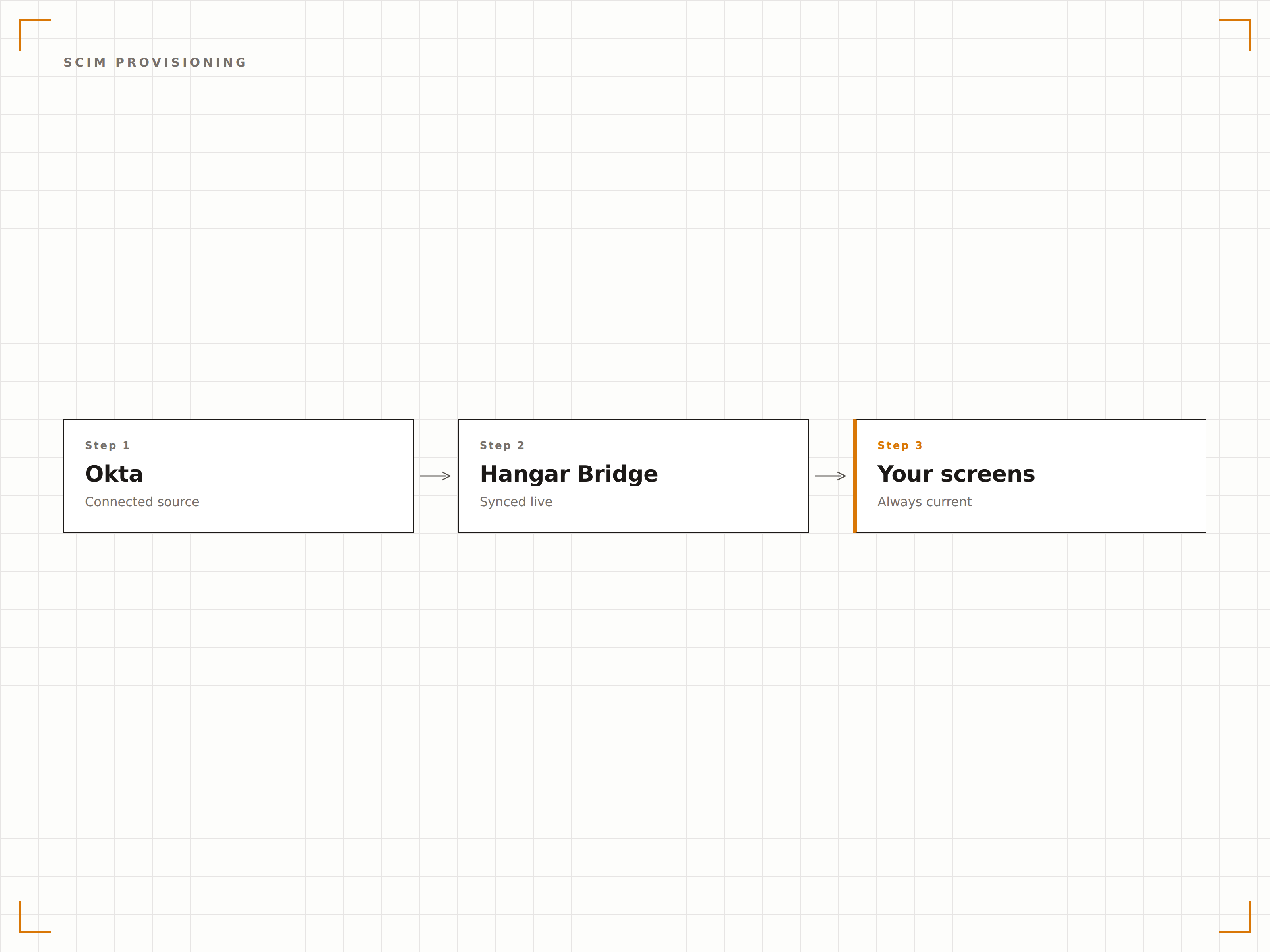 Automated user lifecycle management