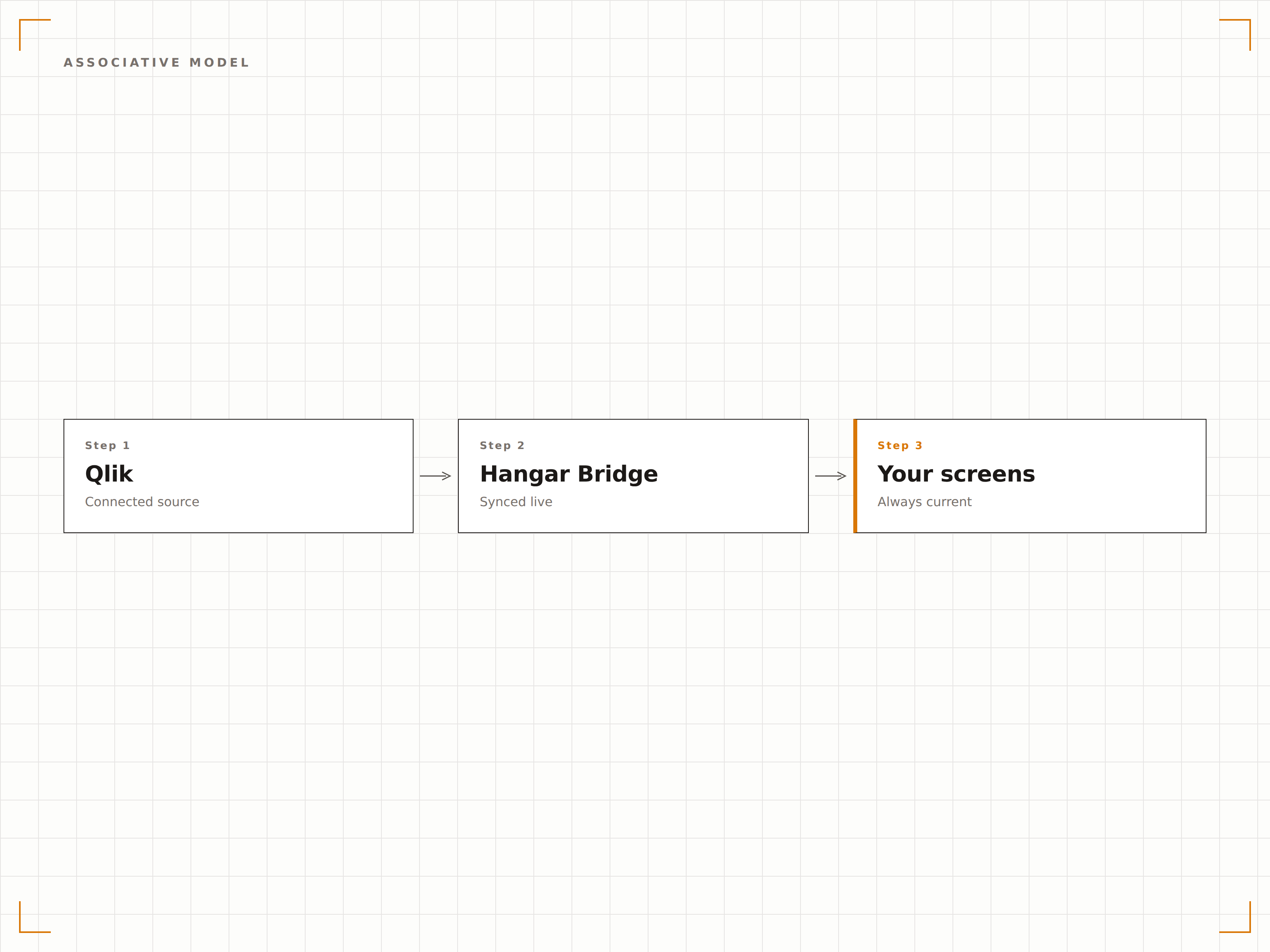 Explore Data Connections on Screen