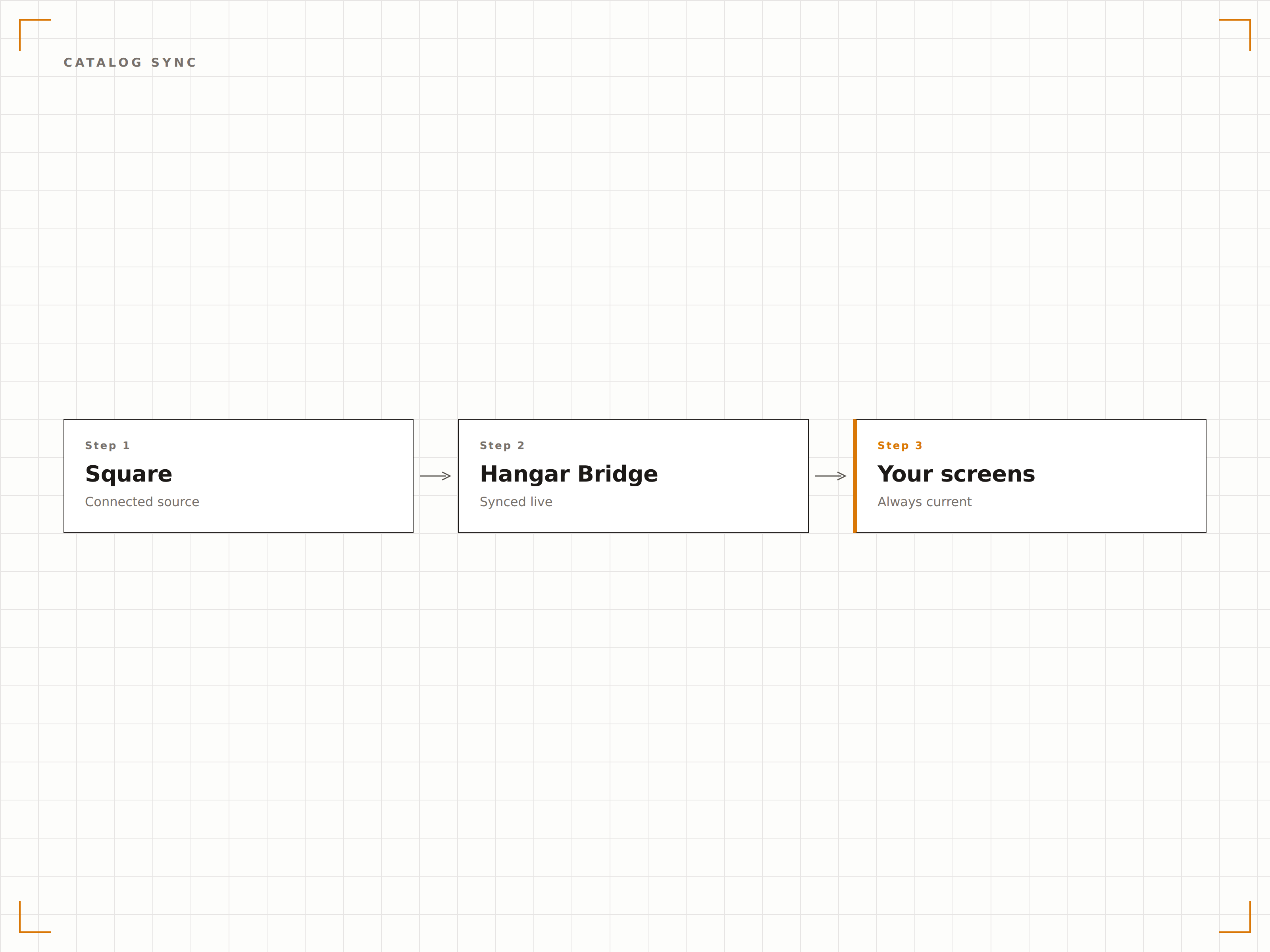 Products flow from Square to screens